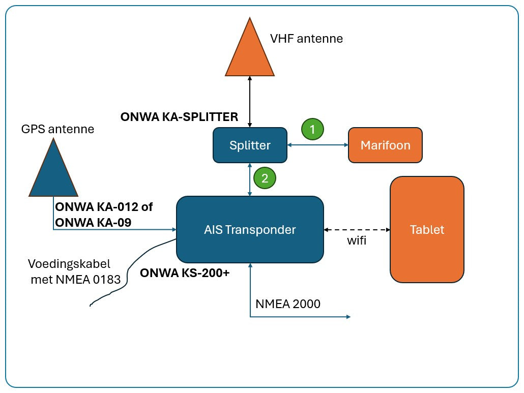 KS-200A+ - AIS Klasse B+ transponder incl. NMEA0183, NMEA2000 en wifi