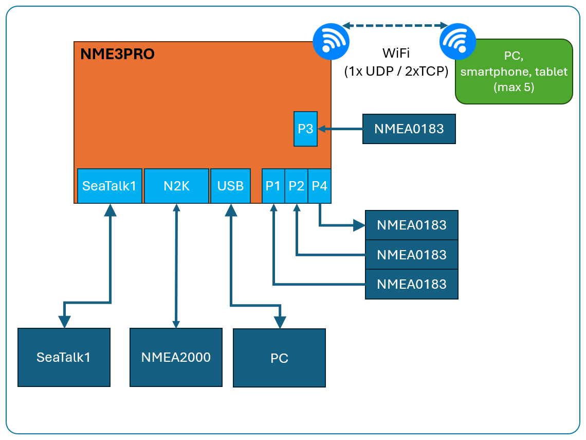 NME3PRO - NMEA0183 + NMEA2000 + 2-way SeaTalk1 + WiFi + USB