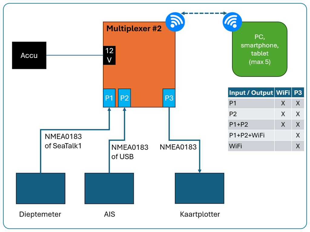 NMEA Multiplexer Nr. 2 – NMEA0183 + SeaTalk1 + USB + WiFi