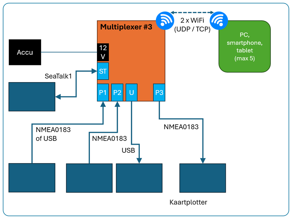 NMEA Multiplexer #3 - NMEA0183 + bidirektional SeaTalk1 + WiFi + USB